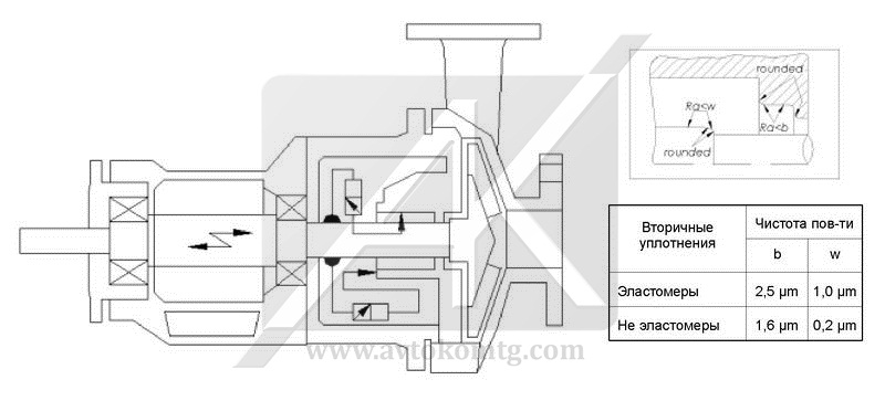 Mounting and operating instruction of mechanical seals